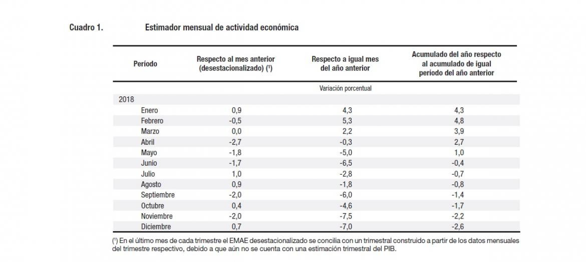 La economía cayó 2,6% en 2018, según cifras del INDEC, gráfico 1