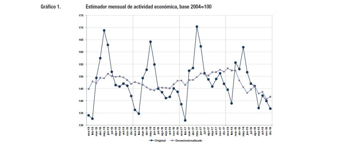 La economía cayó 2,6% en 2018, según cifras del INDEC, gráfico 2