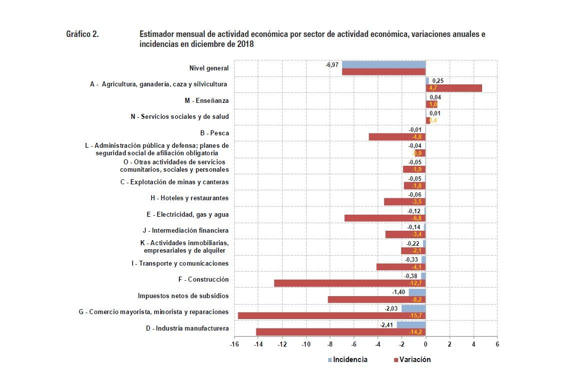 La economía cayó 2,6% en 2018, según cifras del INDEC, gráfico 3