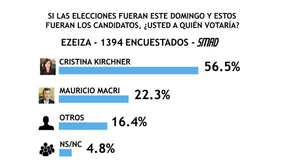 Encuesta SMAD sobre Elecciones 2019 - Ezeiza -