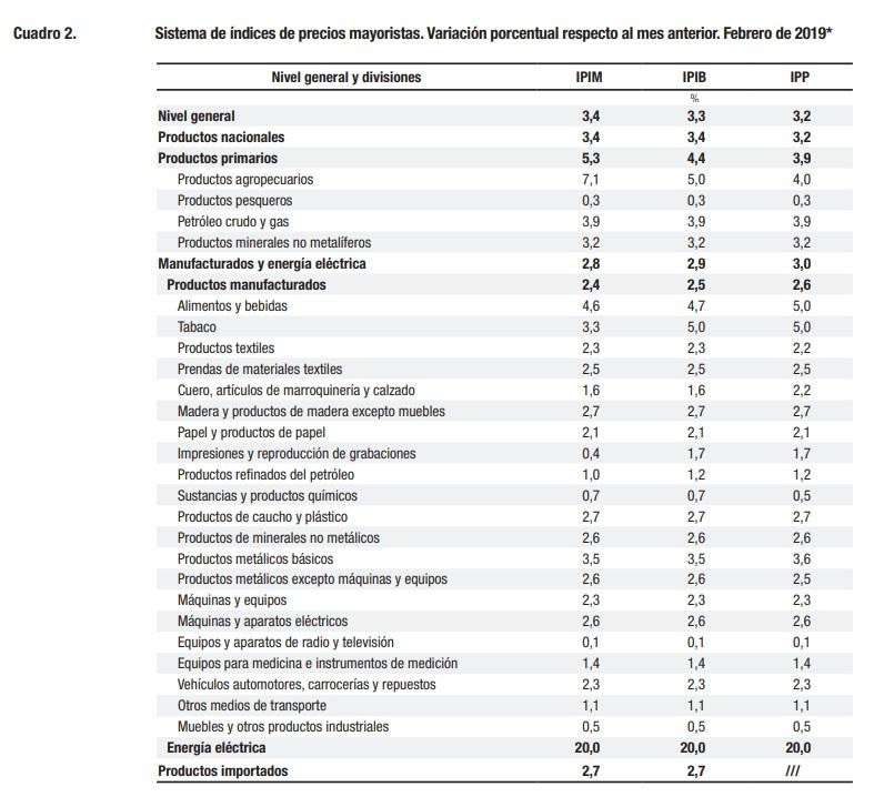 Precios mayoristas, economía, INDEC, febrero 2019	