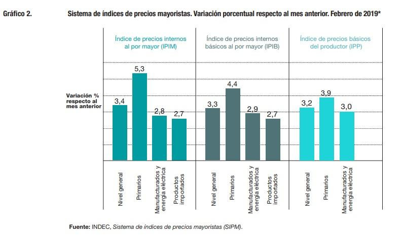 Precios mayoristas, economía, INDEC, febrero 2019	