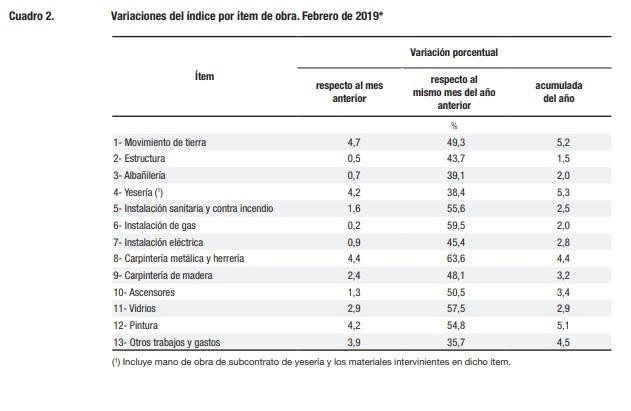 Construcción, economía, INDEC, febrero 2019	