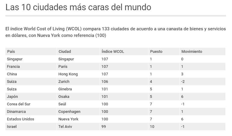 Ranking ciudad más caras