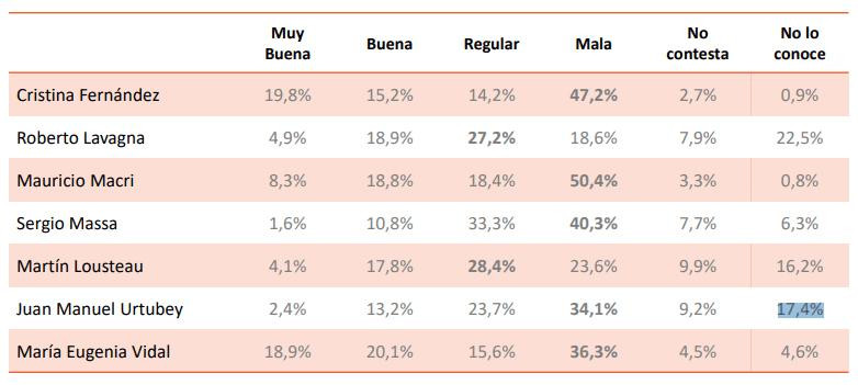 Encuesta negativa para el Gobierno, política, economía, Elecciones 2019