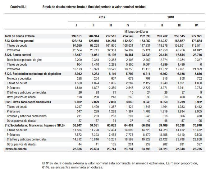 Deuda externa total aumentó más u$s 43.300 millones en un año, INDEC