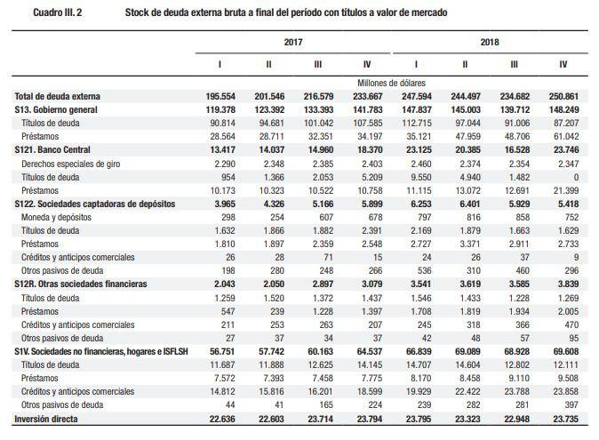 Deuda externa total aumentó más u$s 43.300 millones en un año, INDEC