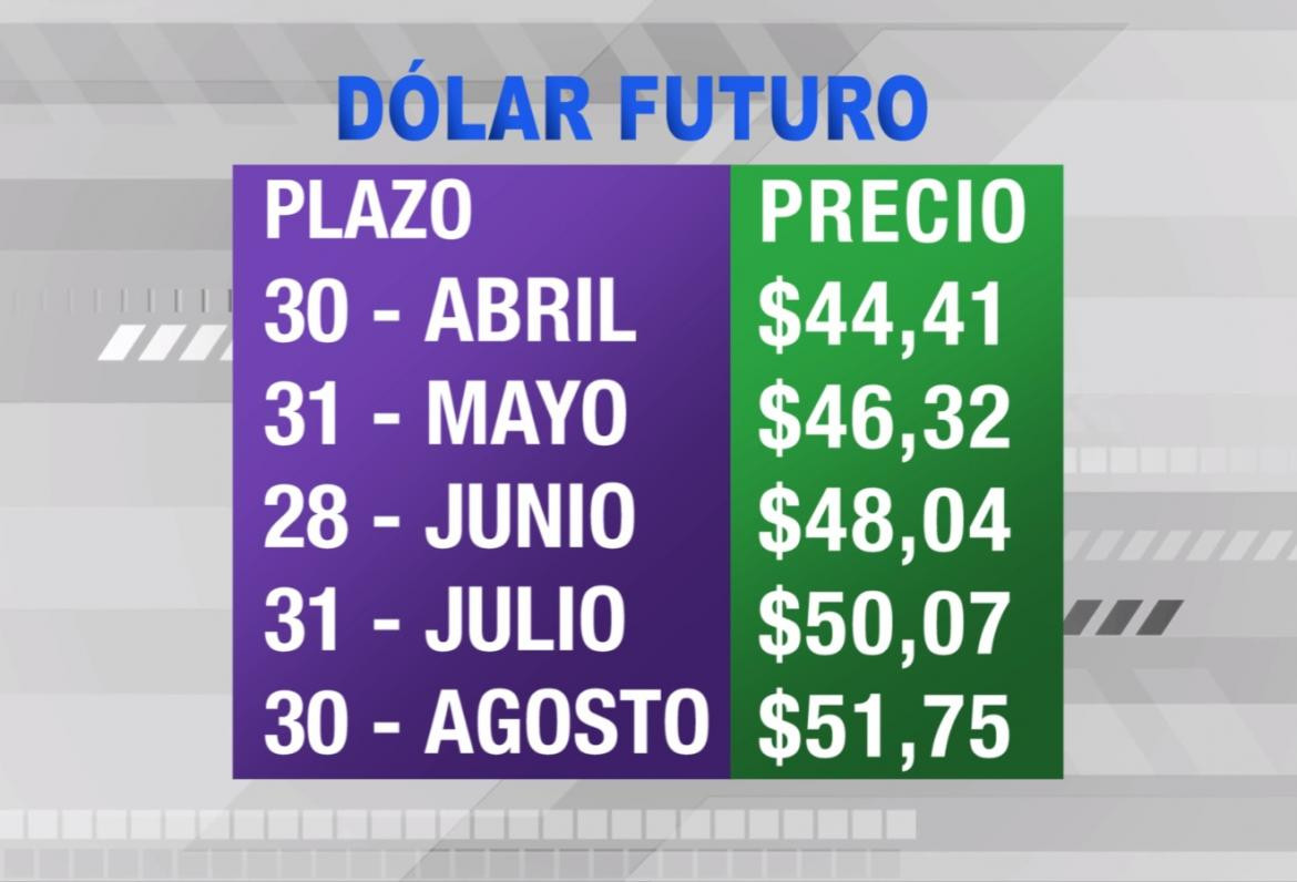 Dólar futuro, cotizaciones abril agosto 2019, economía argentina, CANAL 26