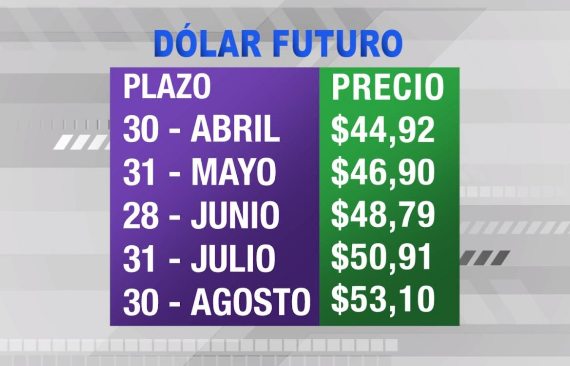 Dólar futuro, cotizaciones abril agosto 2019, economía argentina, CANAL 26