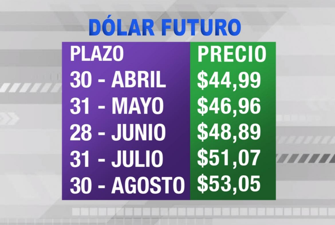 Dólar futuro, cotizaciones abril agosto 2019, economía argentina, CANAL 26