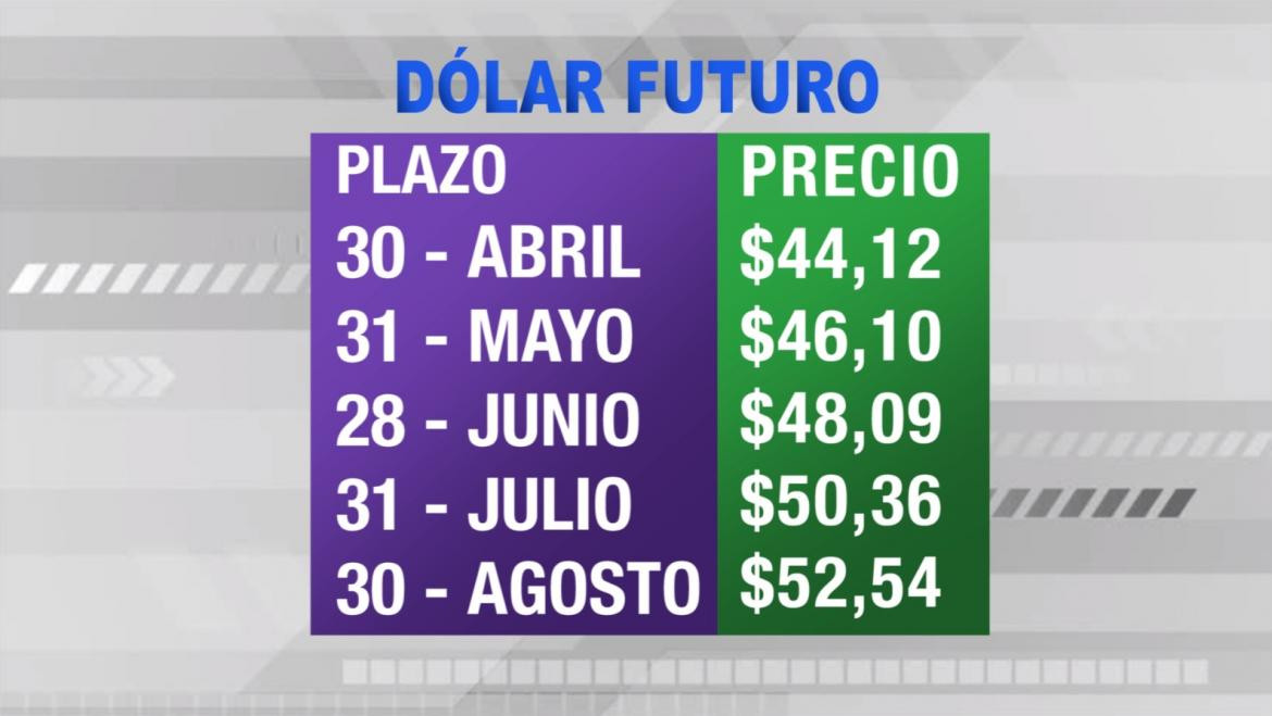 Dólar futuro, cotizaciones abril agosto 2019, economía argentina, CANAL 26