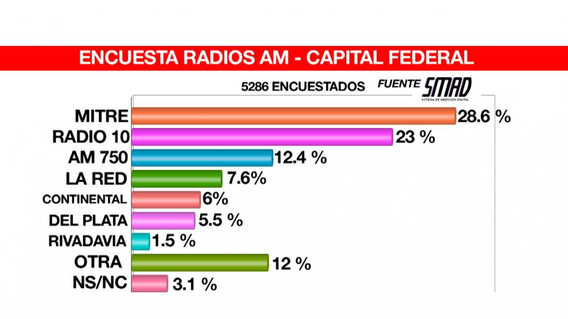 SMAD, placas radios, Encuesta Radios AM CABA - 8 al 16 abril 2019