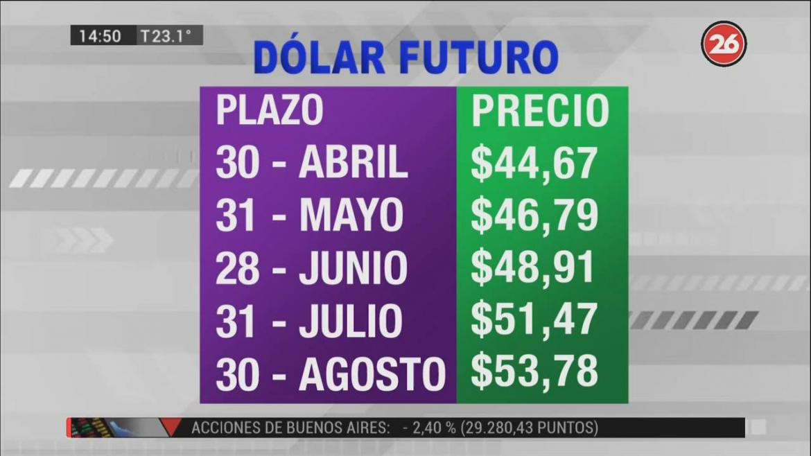 Dólar futuro, cotizaciones abril agosto 2019, economía argentina, CANAL 26