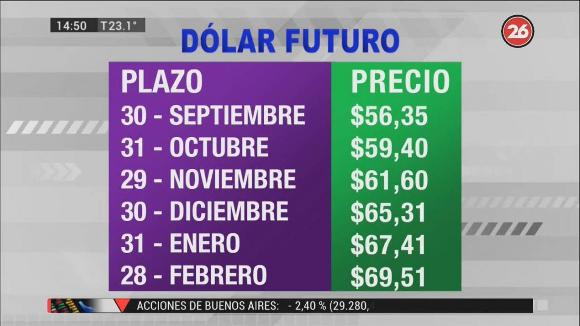 Dólar futuro, cotizaciones septiembre 2019 febrero 2020, economía argentina, CANAL 26