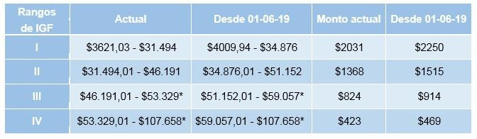 Tabla de Anses de jubilados, pensionados y asignación universal