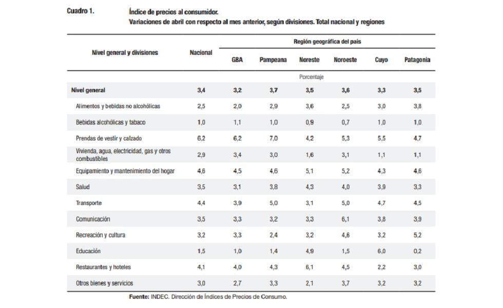 Inflación abril, INDEC, IPC