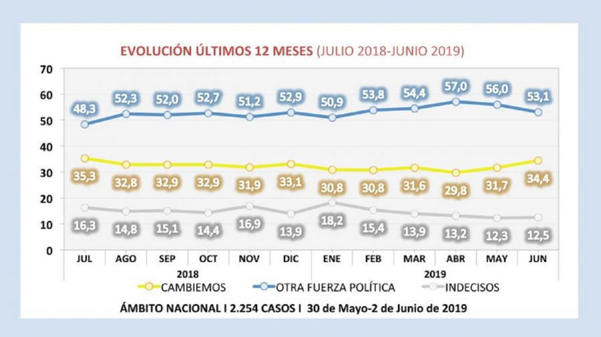 Elecciones 2019, junio, Evolución de imagen de Cambiemos en los últimos doce meses, en base a 2254 casos, Fuente Synopsis Consultores.