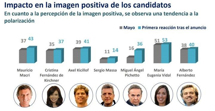 Encuesta intención de voto - Macri-Pichetto