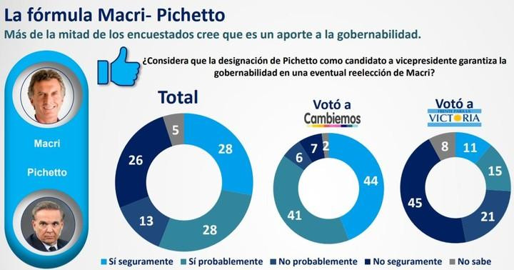 Encuesta intención de voto - Macri-Pichetto