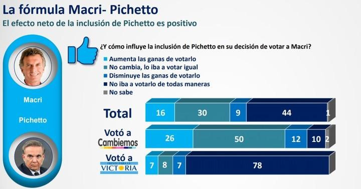 Encuesta intención de voto - Macri-Pichetto