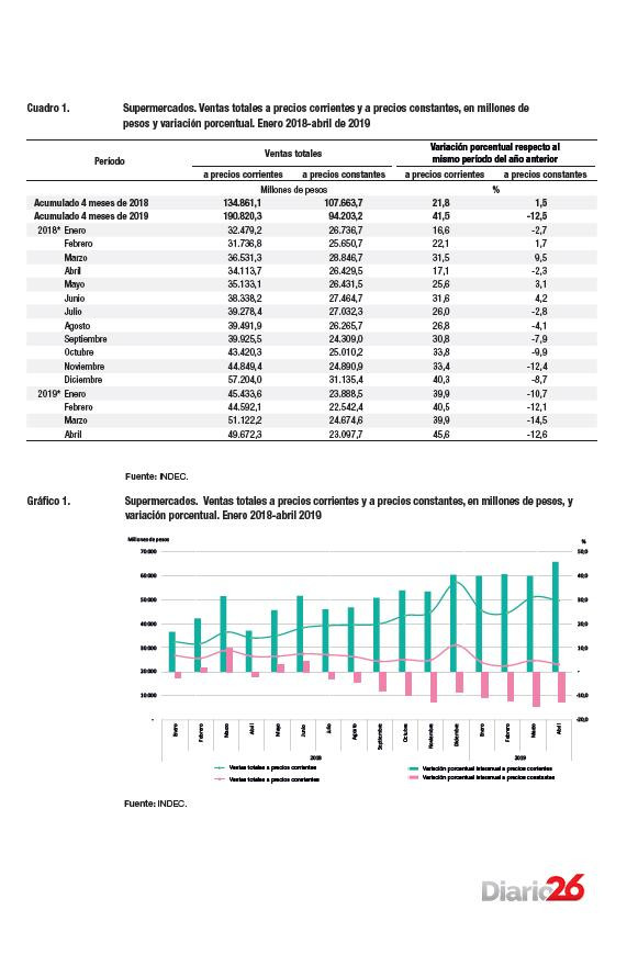 INDEC ventas en shoppings cayeron 22,9% y en supermercados 12,6%, abril 2019