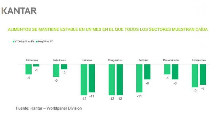 Crisis de consumo golpea más a la clase media y a los hogares pobres, Kantar