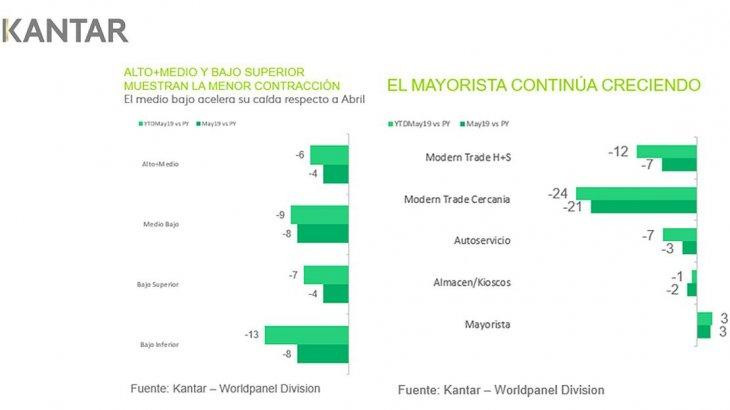 Crisis de consumo golpea más a la clase media y a los hogares pobres, Kantar