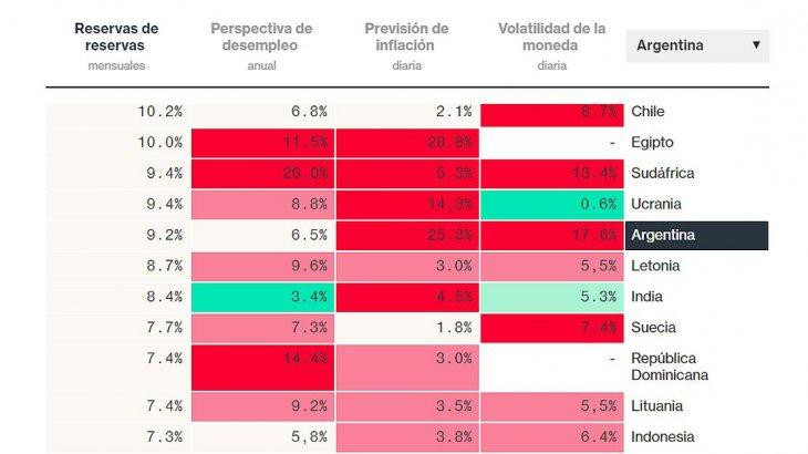 Bloomberg, economías emergentes, economía argentina	