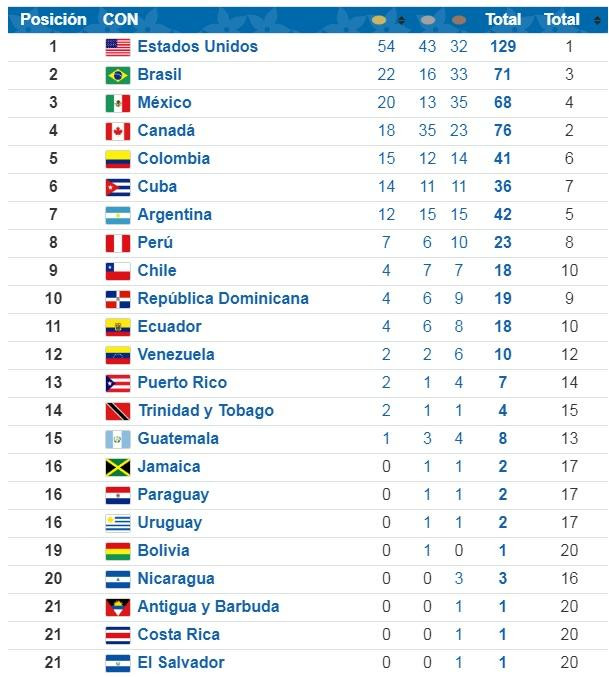 Medallero Juegos Panamericanos 2019 - domingo 04-08-19