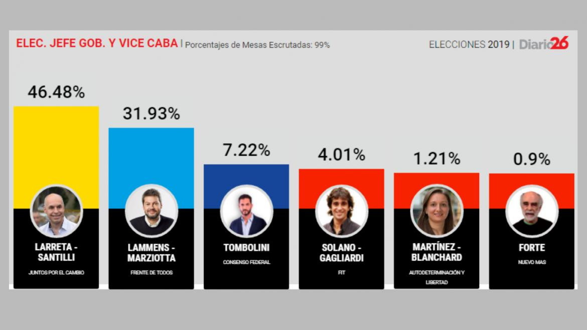 Elecciones 2019, resultados candidatos Jefe de Gobierno, Diario 26