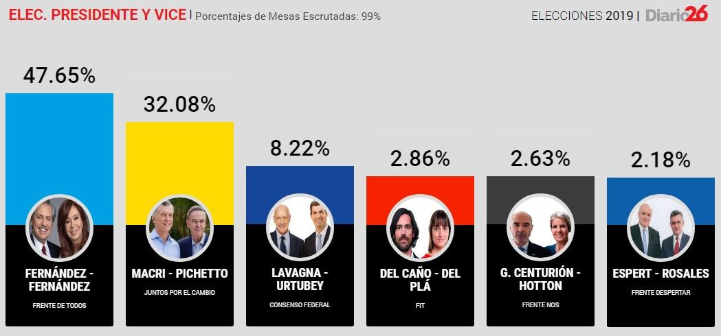 PASO 2019, RESULTADOS FINALES PRESIDENTE, DIARIO 26