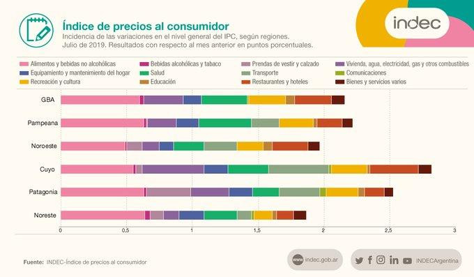 Inflación, julio 2019, fotos INDEC