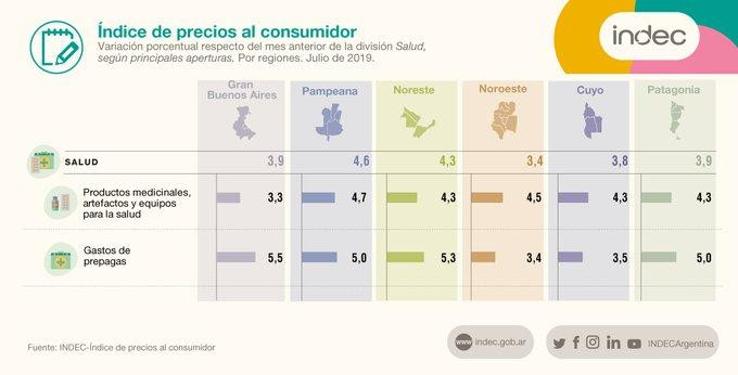 Inflación, julio 2019, fotos INDEC