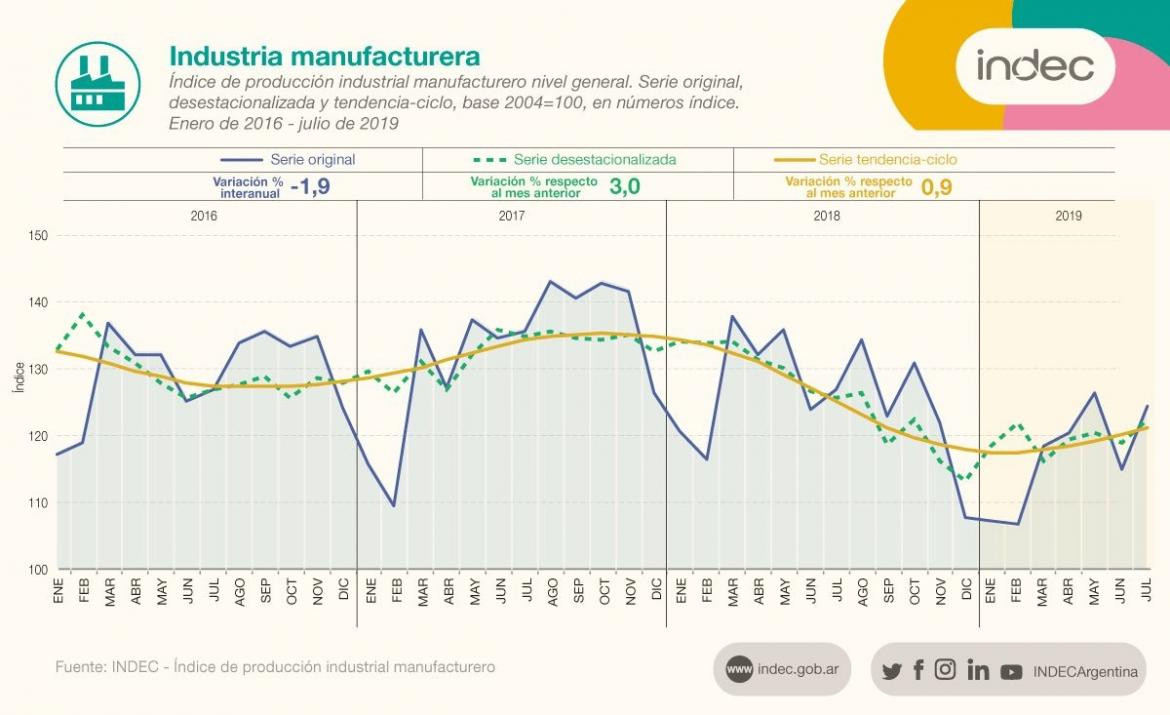 INDEC, industria manufacturera, septiembre 2019