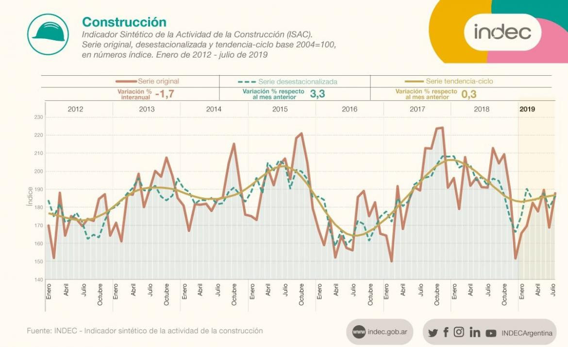 INDEC, industria, construcción, septiembre 2019