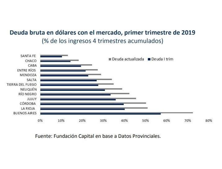 Deuda bruta en dólares con el mercado, primer trimestre de 2019, Fundación Capital	