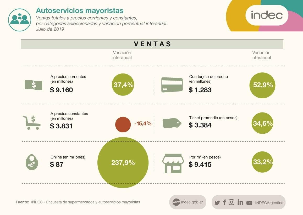 Ventas de supermercados, autoservicios mayoristas y shoppings cayeron 12,7% y 9,8% en julio, INDEC