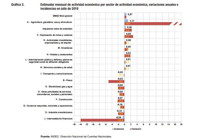 Actividad económica, datos del INDEC, gráfico