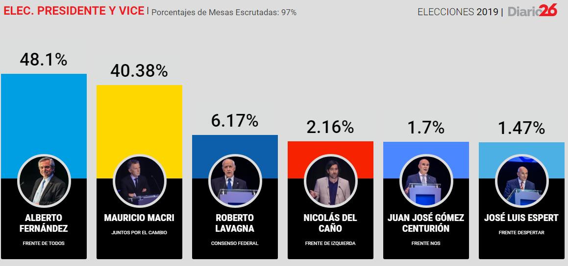 Elecciones 2019 presidenciales, candidatos