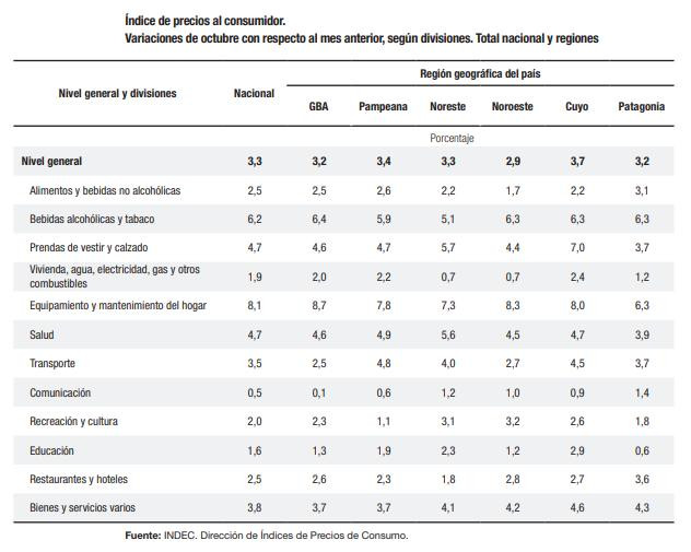 Inflación de octubre 2019, INDEC