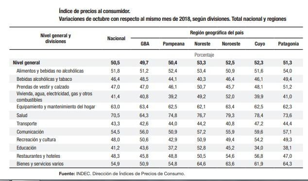 Inflación de octubre 2019, INDEC