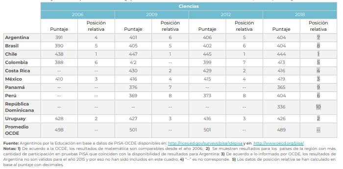 Resultados de Ciencias - Estudio PISA 2018