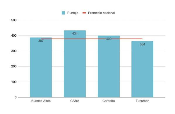 Promedio a nivel nacional de Matemática - Estudio PISA 2018