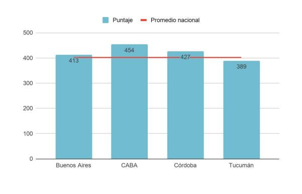 Promedio a nivel nacional de Lectura - Estudio PISA 2018