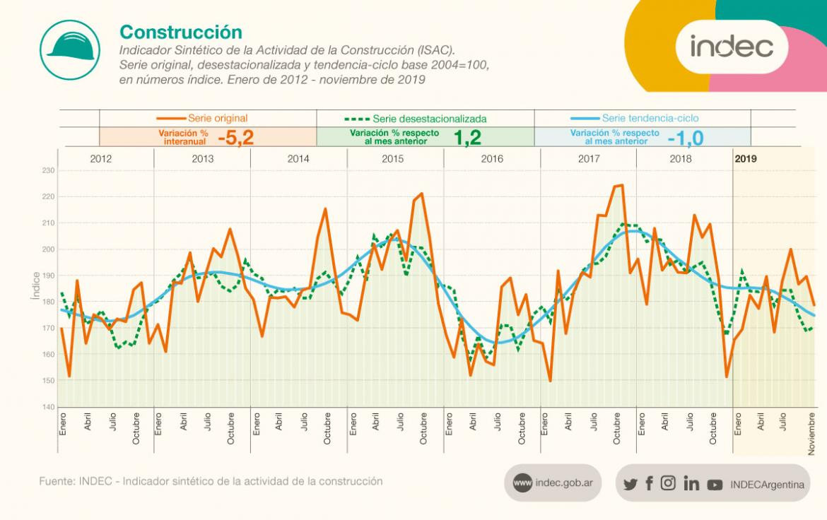 Datos de la construcción de noviembre según el INDEC