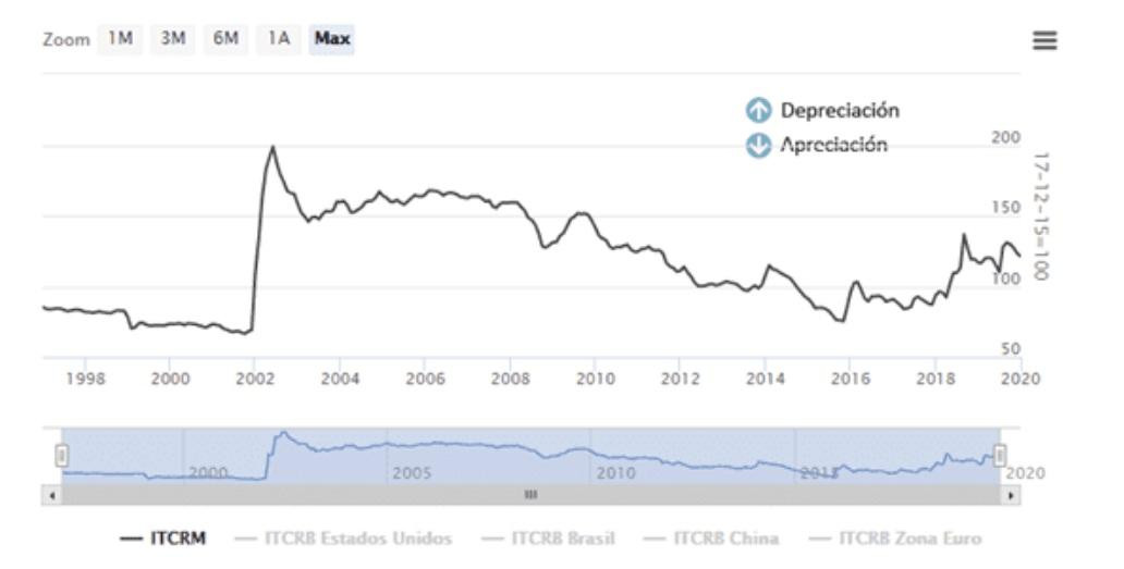 Dólar, depreciación y apreciación de la moneda