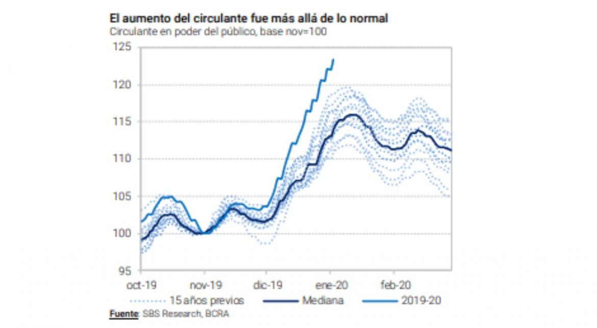 Dólar: aumento del circulante en poder del público, BCRA