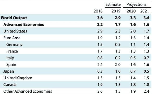 Proyecciones del FMI, informe