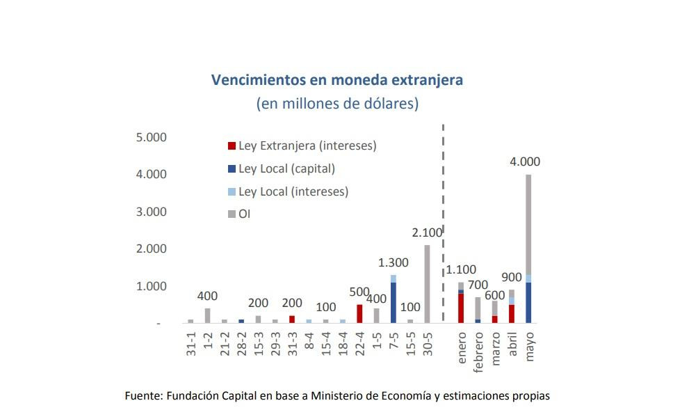 Vencimientos en moneda extranjera, Fundación Capital