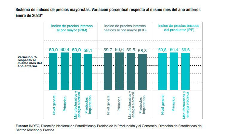 Indec, precios mayoristas